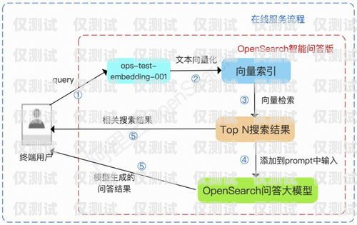 阿里云外呼系統(tǒng)開發(fā)阿里云智能外呼系統(tǒng)