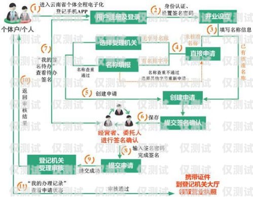 佛山惠州電銷卡辦理全攻略佛山惠州電銷卡辦理流程圖