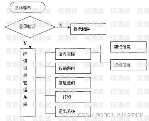 外呼管理系統(tǒng)方案外呼管理流程