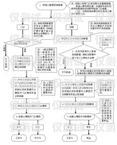 藍貓電銷卡辦理業(yè)務流程指南藍貓電銷卡怎么辦理業(yè)務流程圖