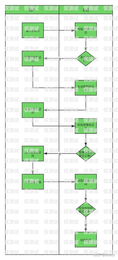 小程序電銷(xiāo)卡辦理全攻略小程序電銷(xiāo)卡辦理流程圖