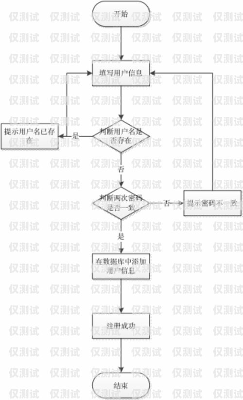 小程序電銷(xiāo)卡辦理全攻略小程序電銷(xiāo)卡辦理流程圖