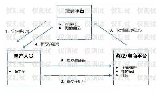 電銷卡渠道對接方法圖詳解電銷卡渠道對接方法圖片