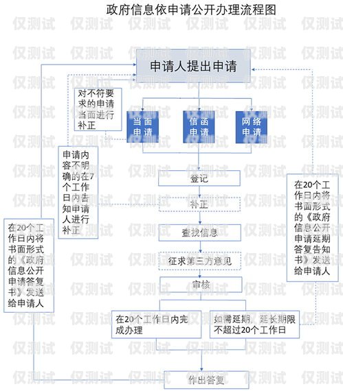 淮安電銷卡辦理流程淮安電銷卡辦理流程圖