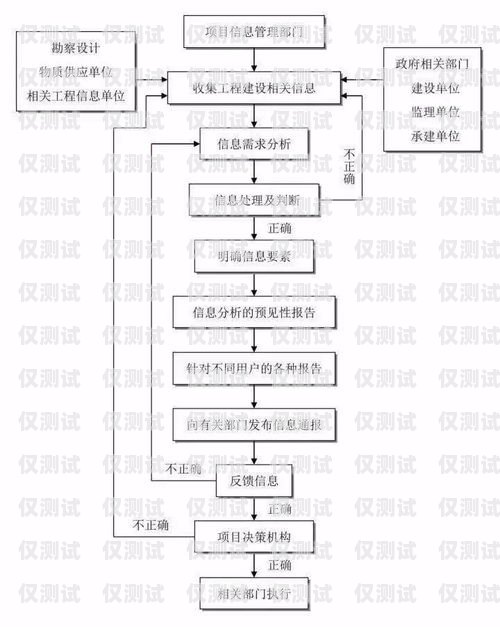 外呼系統(tǒng)業(yè)務(wù)流程外呼系統(tǒng)操作流程