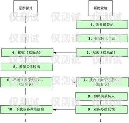 河南辦理電銷卡的詳細(xì)流程河南辦理電銷卡流程圖片