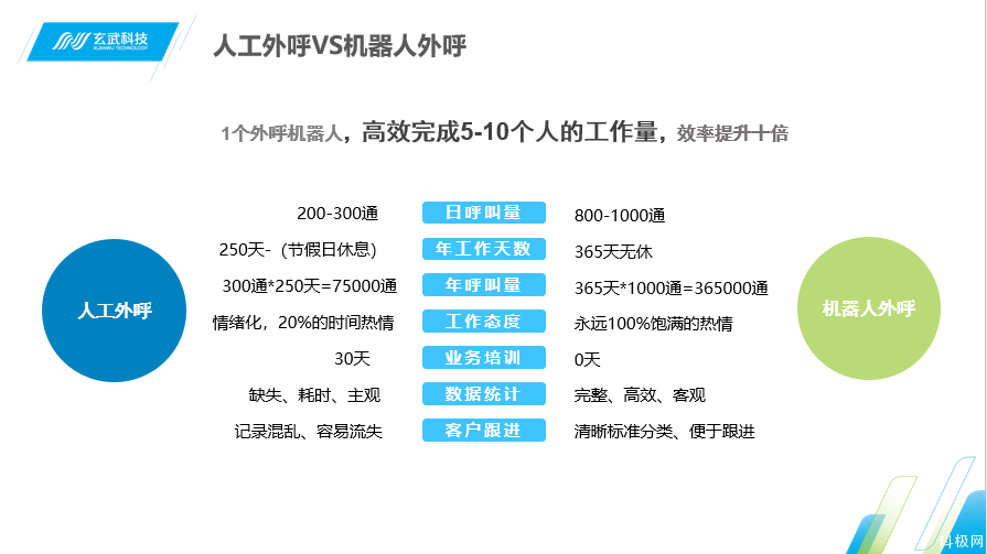 電話外呼機(jī)器人怎樣收費(fèi)(電話智能外呼機(jī)器人)