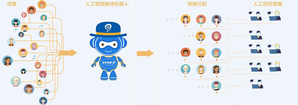 智能電話機器人客服系統(tǒng)(網(wǎng)站智能機器人客服)