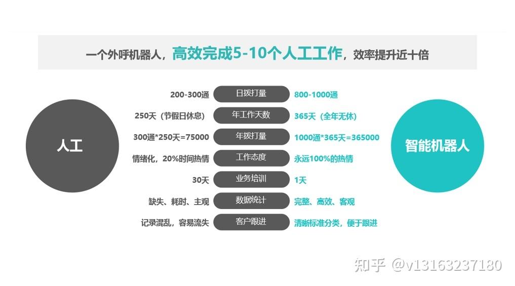 電話銷售機(jī)器人靠譜嗎(電話銷售機(jī)器人好用嗎)