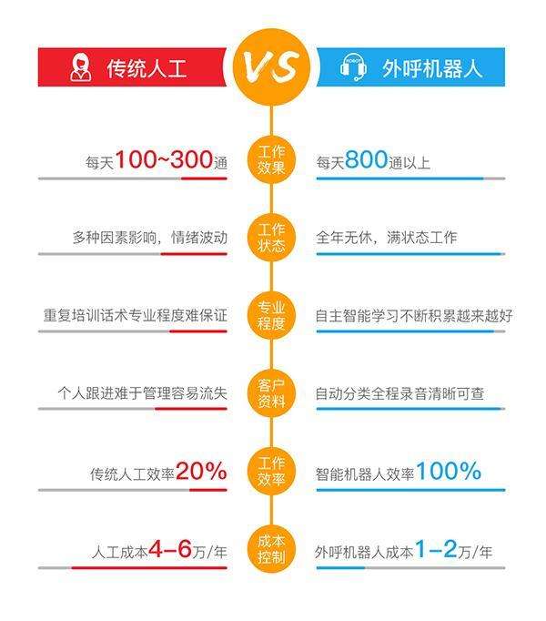 云南電話營銷機器人收費情況(電話電銷機器人)