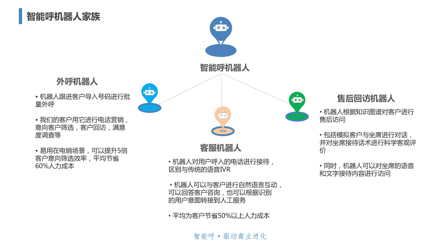 靈云智呼電話機(jī)器人(智云呼智能語音機(jī)器人)