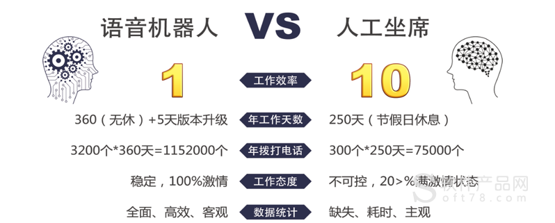 電話外呼算法機器人(語音外呼機器人)