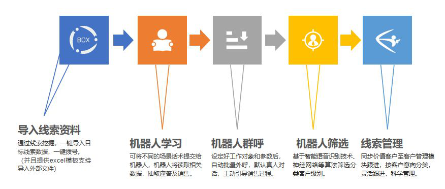 電話營銷機器人市場(機器人營銷渠道)