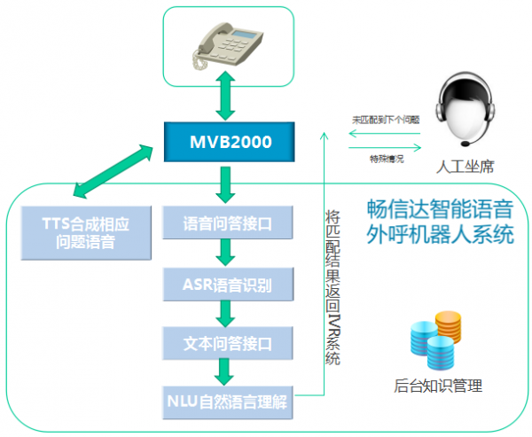 佛山ai外呼電話機(jī)器人功能(電話智能外呼機(jī)器人)