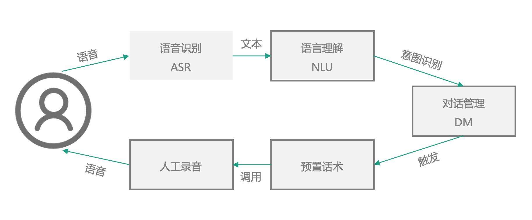 電話機(jī)器人流程(機(jī)器人電話話術(shù))