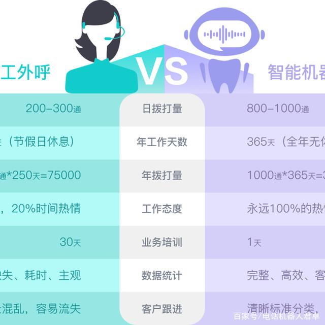 讓你了解智能外呼電話機(jī)器人(外呼語音機(jī)器人)